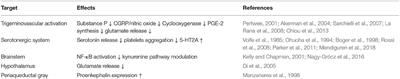 Endocannabinoid System and Migraine Pain: An Update